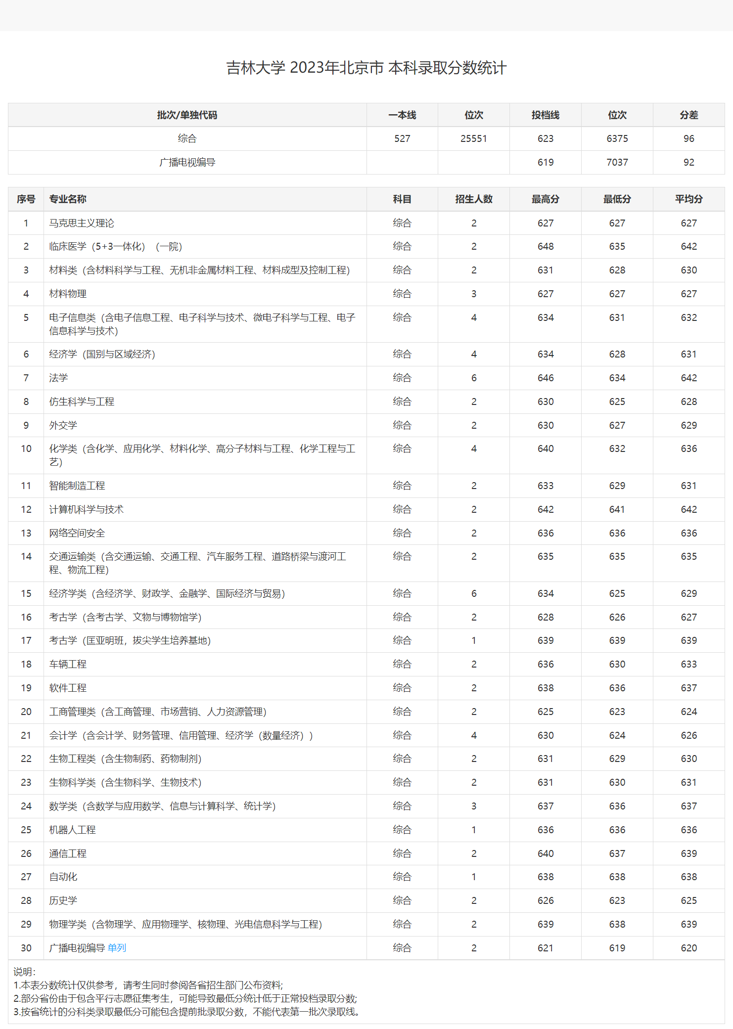 吉林大學2024錄取分數(shù)線是多少-圖1