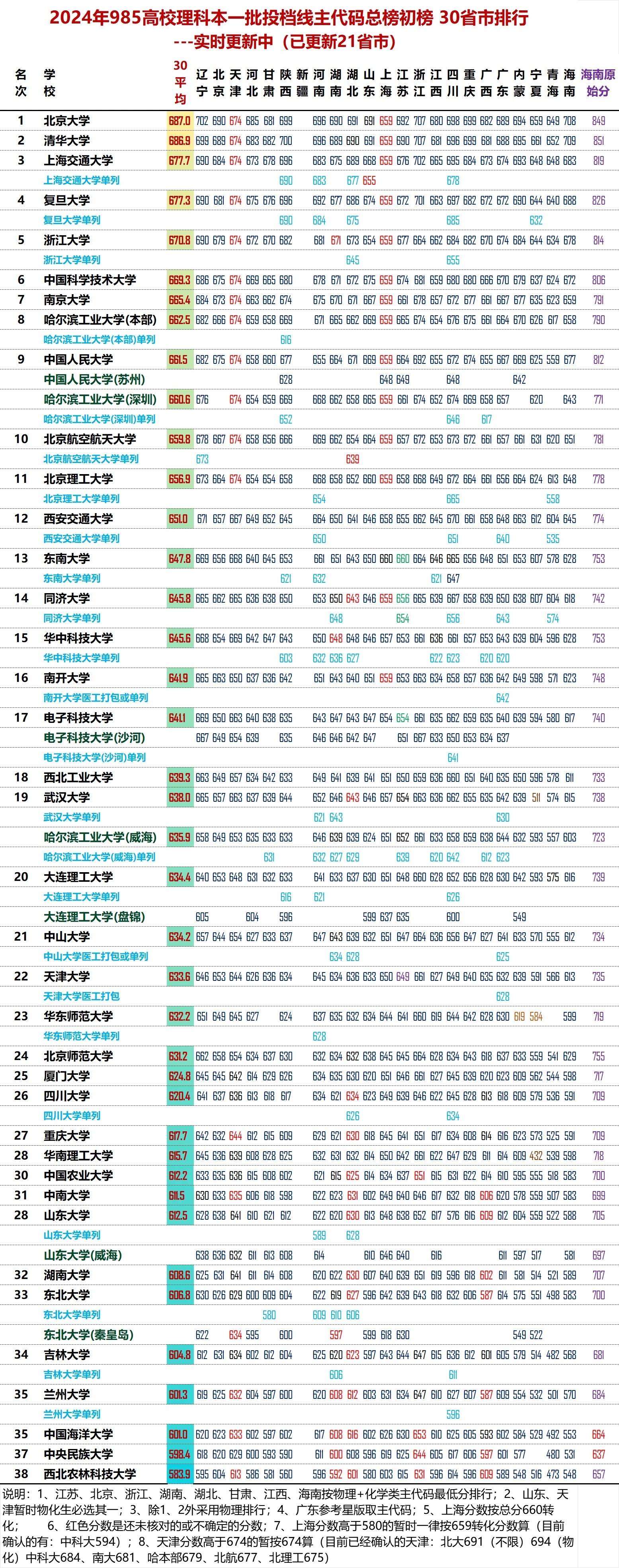 2024年理科一本分數(shù)線是多少分-圖1