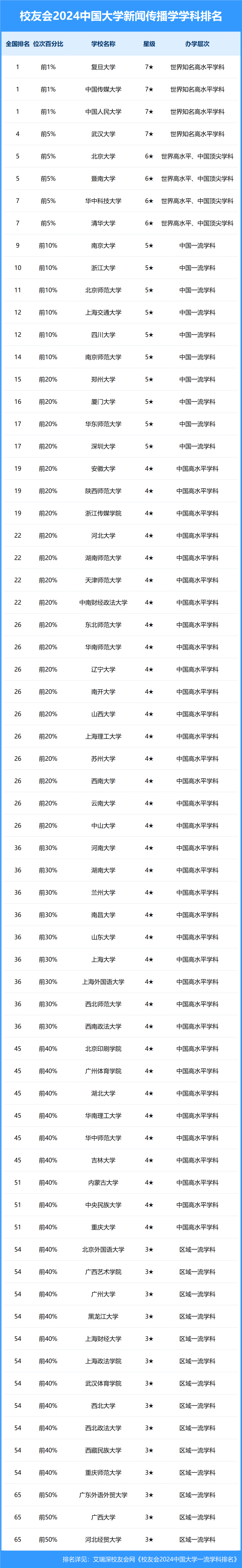 新聞傳播學(xué)專業(yè)大學(xué)排名及分?jǐn)?shù)線-圖1
