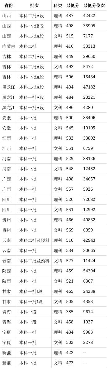 荊州長江大學錄取分數(shù)線2024-圖1