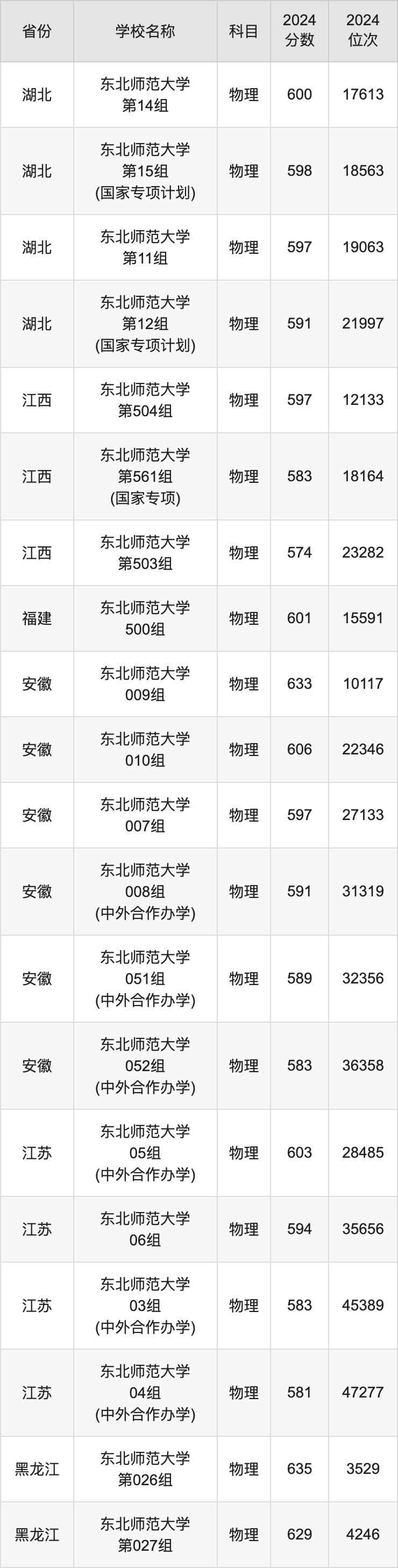 東北師范大學2024年錄取分數線-圖1