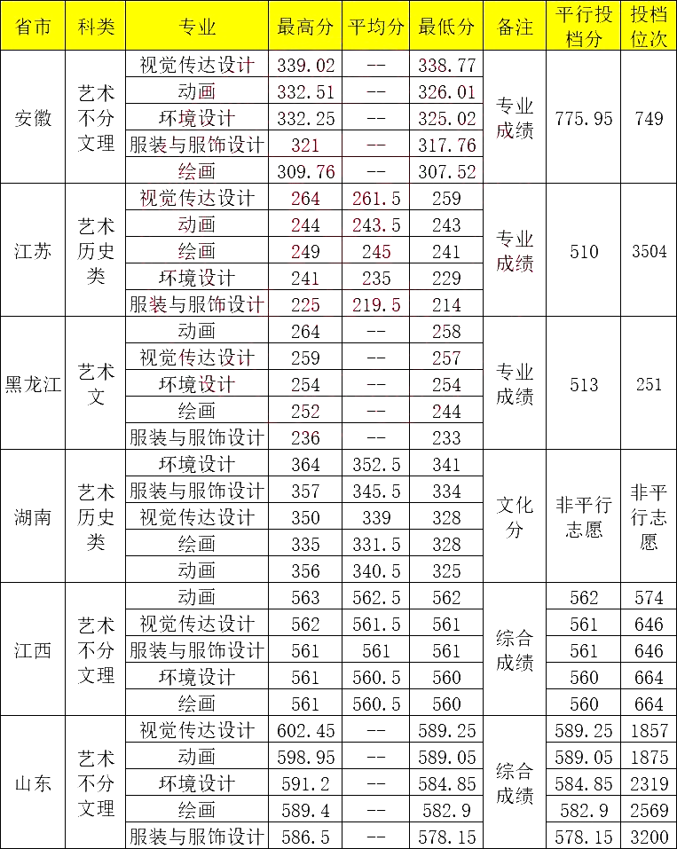 青島大學2024年高考錄取分數線-圖1