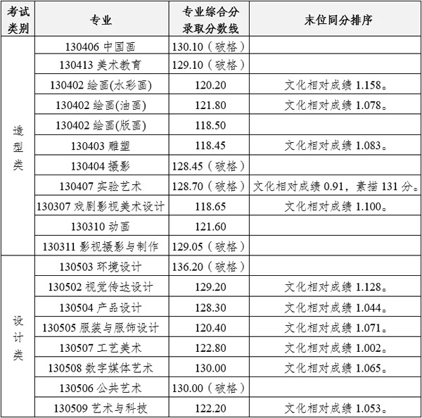 四川美院2024藝術生錄取分數(shù)線-圖1