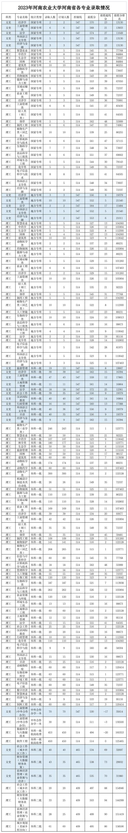 河南農(nóng)業(yè)大學(xué)錄取分?jǐn)?shù)線2024(算什么檔次)-圖1