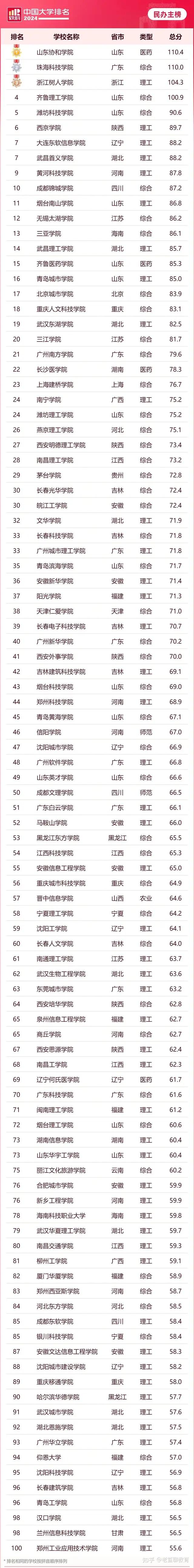 中國民辦大學(xué)排名2024最新排名-圖1