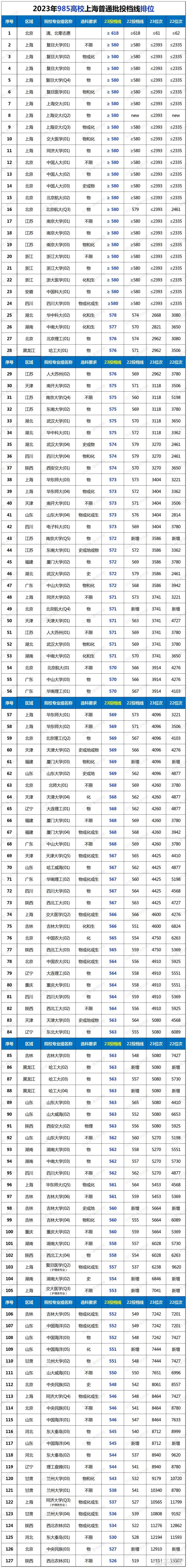 上海的985大學和211大學有哪些-圖1