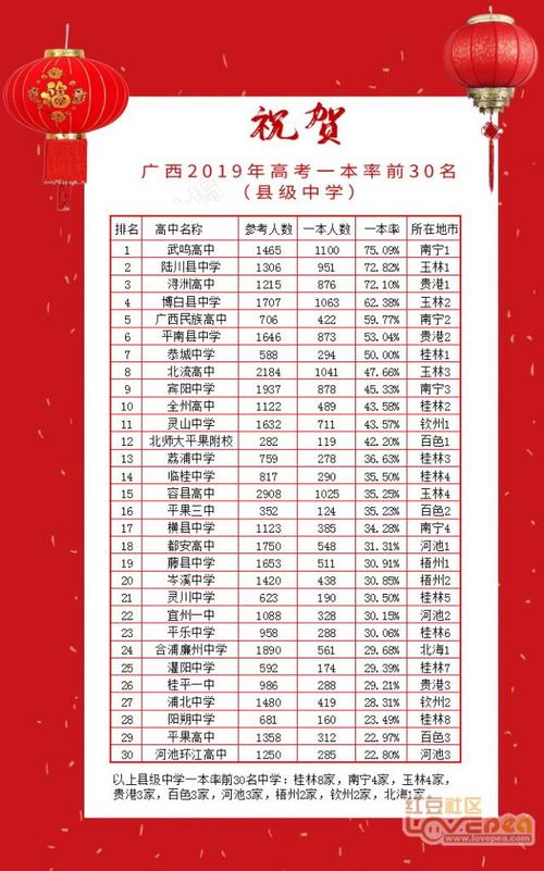廣西高考錄取率一覽表如何？具體情況如何？-圖1