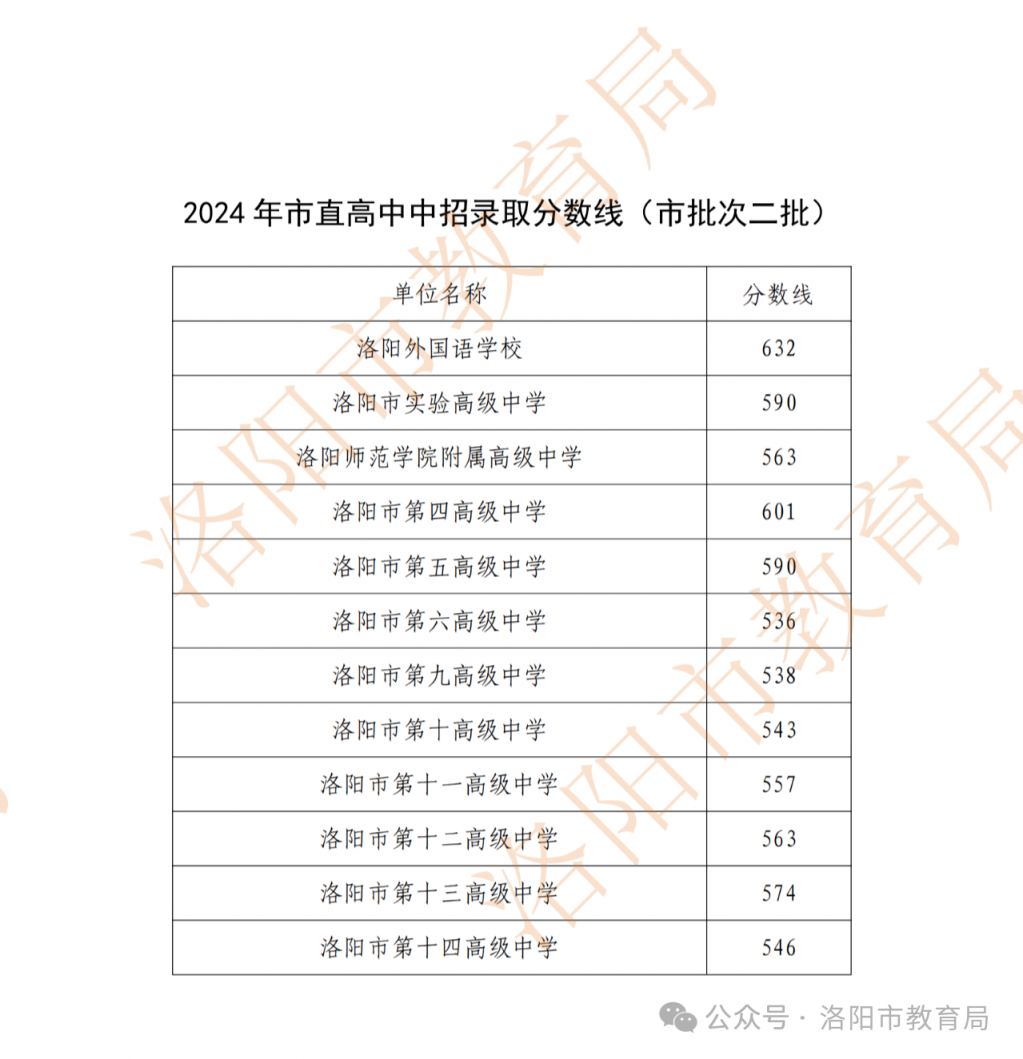 大石橋市二高中錄取分數線是多少？如何查詢？-圖1