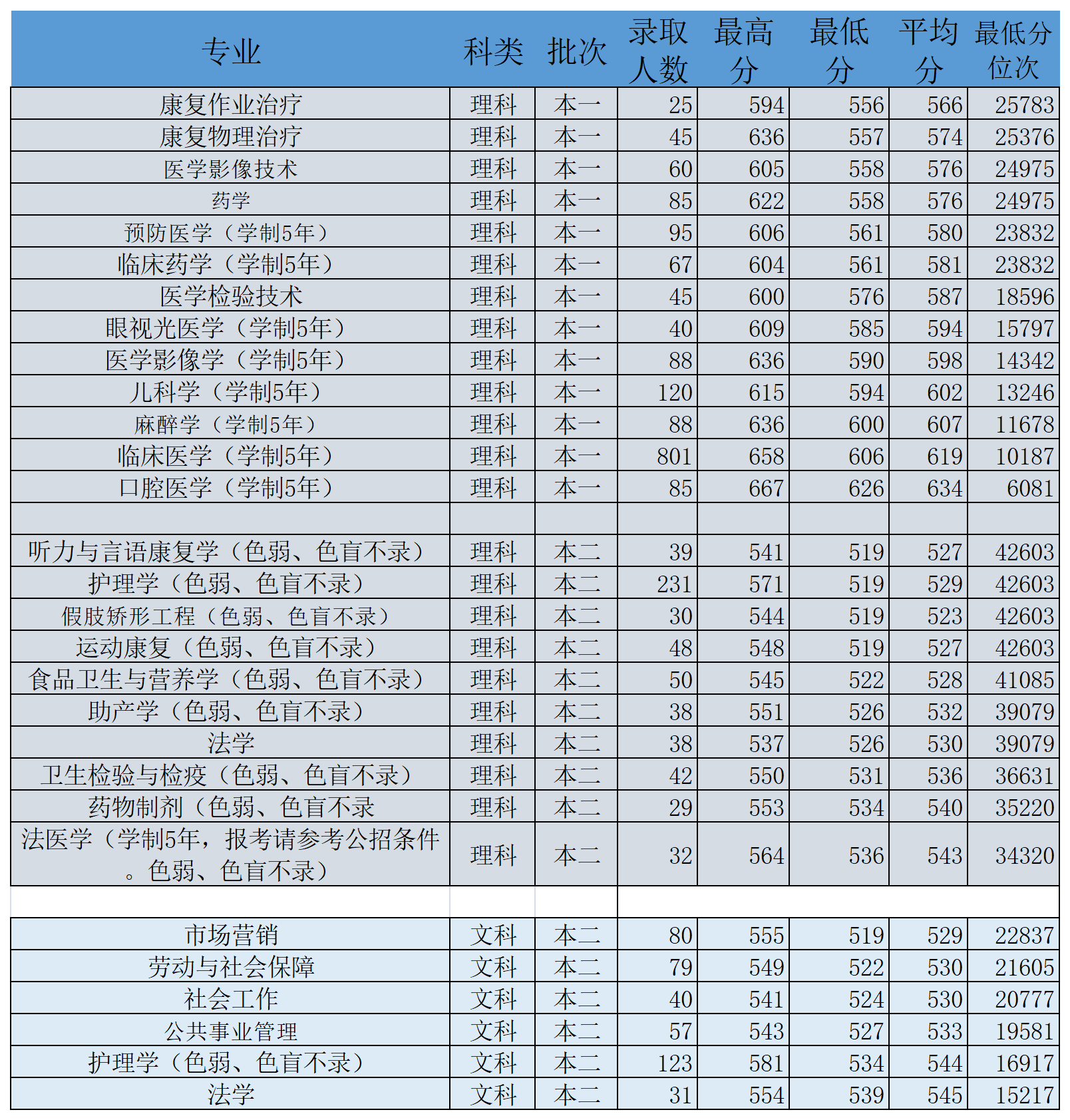 各大學殯儀專業(yè)錄取分數(shù)線是多少？如何選擇學校？-圖1