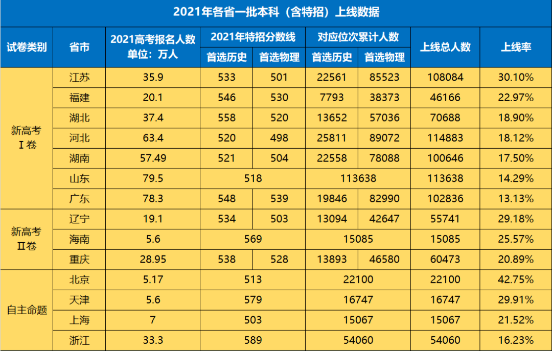 湖南歷年一本二本錄取率如何？數據分析是什么？-圖1