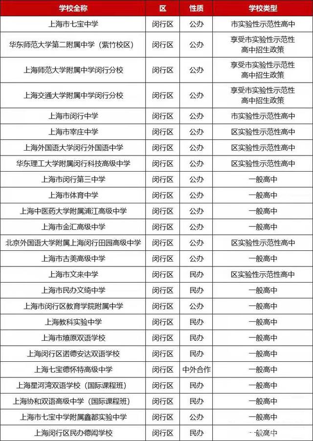 閔行區(qū)高中排名一覽表如何？具體情況如何？-圖1