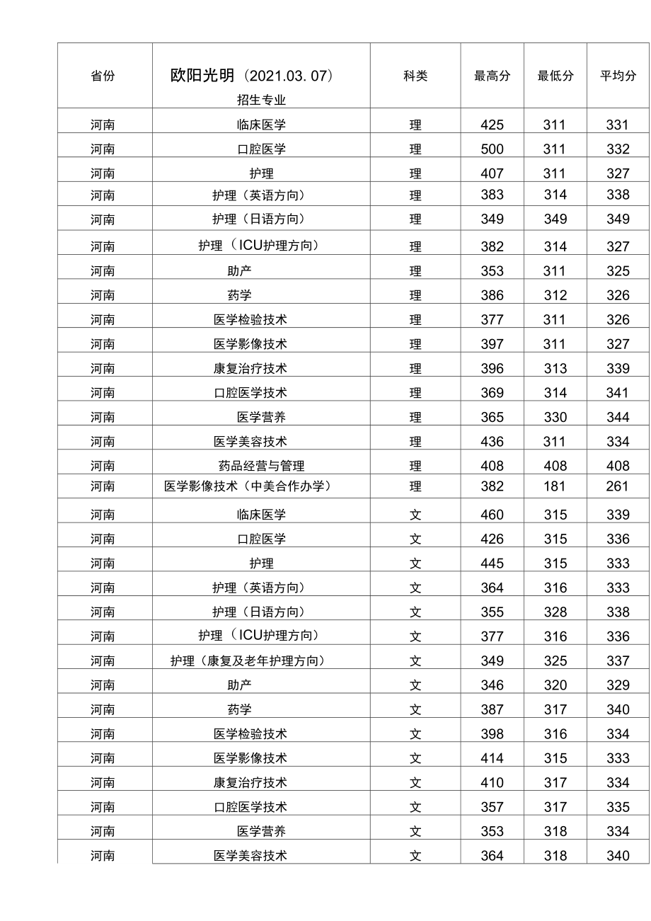 周口醫(yī)專口腔醫(yī)學(xué)分?jǐn)?shù)線是多少？具體要求有哪些？-圖1