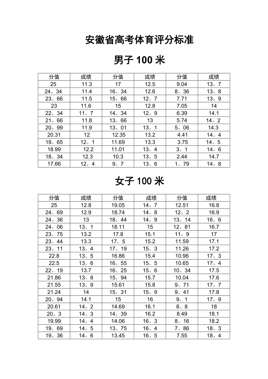 安徽高考體育生分?jǐn)?shù)怎么算？評分標(biāo)準(zhǔn)如何？-圖1