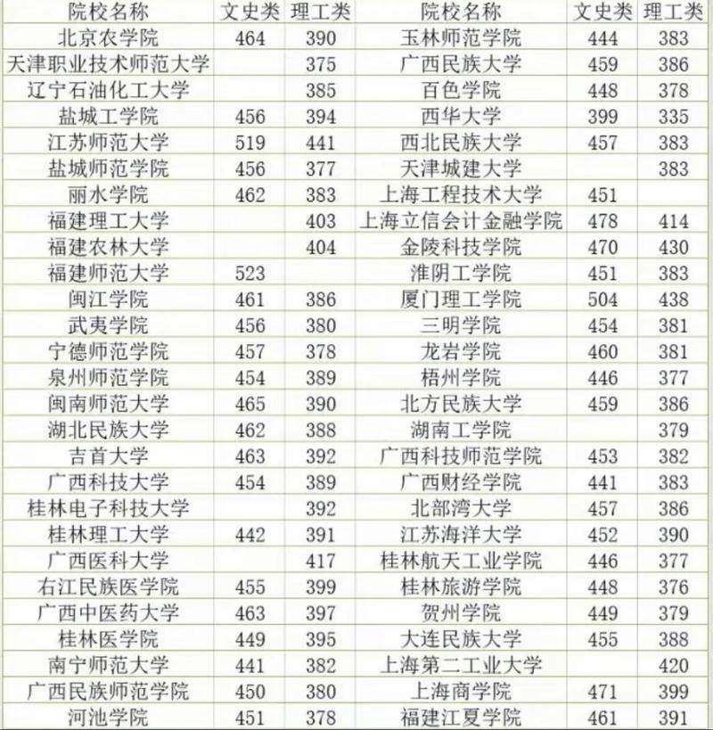 廣西大學(xué)預(yù)科分數(shù)線是多少？具體要求是什么？-圖1