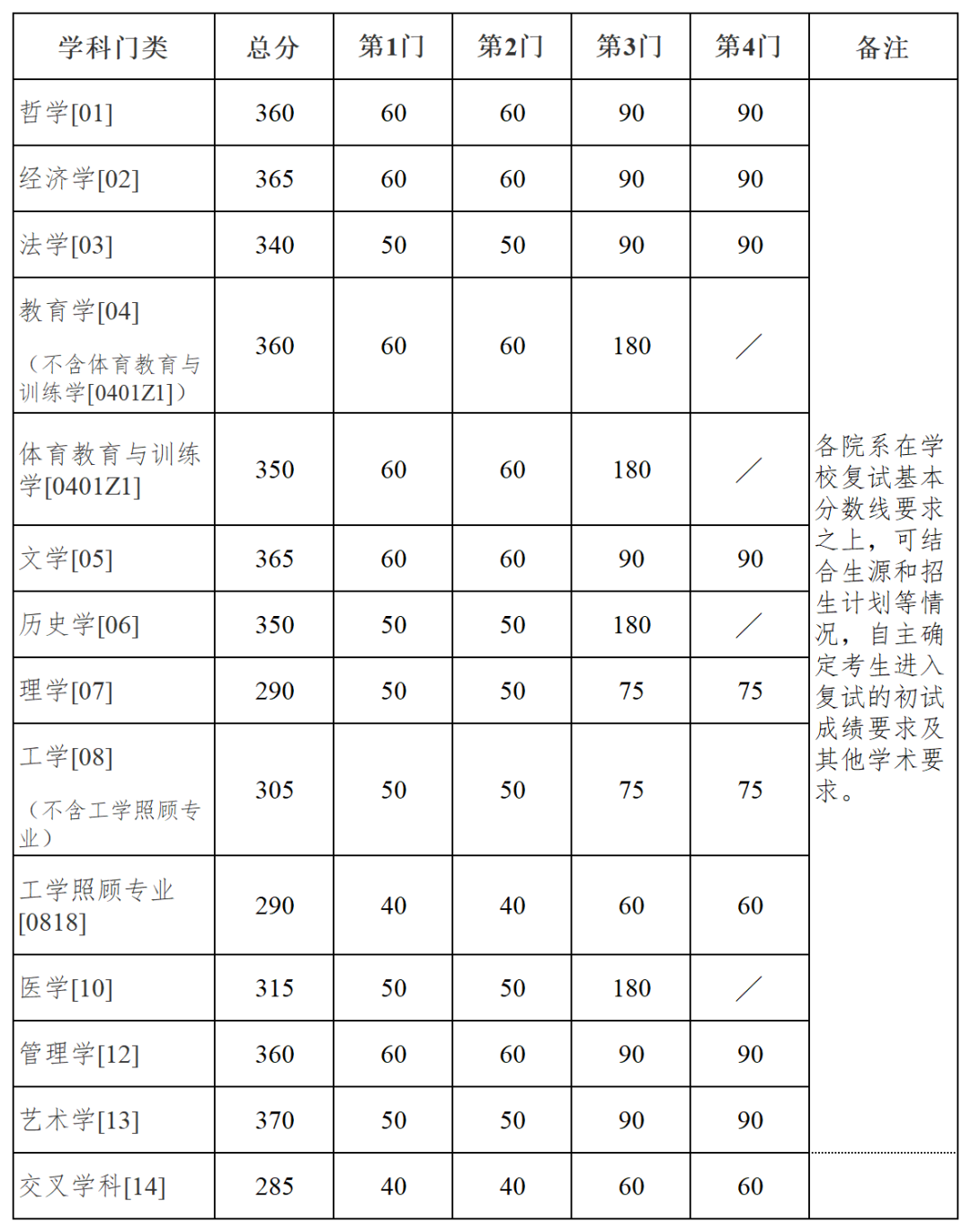 南京大學(xué)分?jǐn)?shù)線2024是多少？如何申請？-圖1