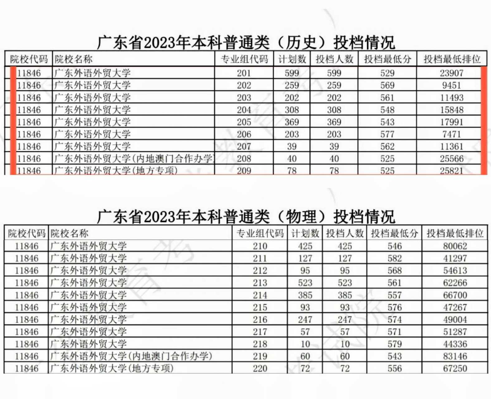 廣州外貿外國語學院分數線是多少？如何申請？-圖1