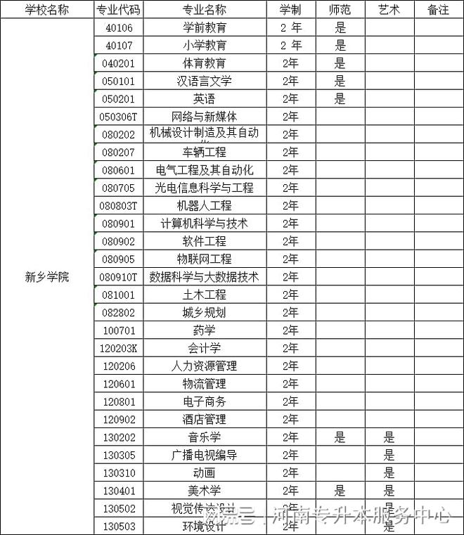新鄉學院護理專業分數線是多少？如何準備？-圖1