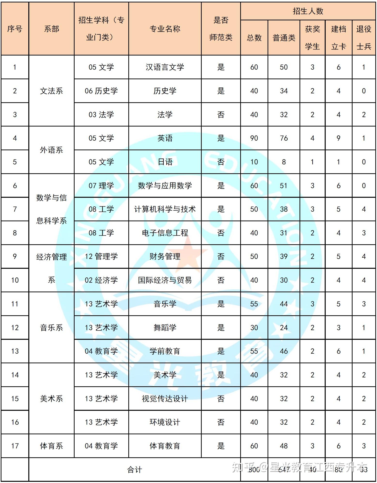 贛南師范大學(xué)招生代碼是什么？如何查詢？-圖1