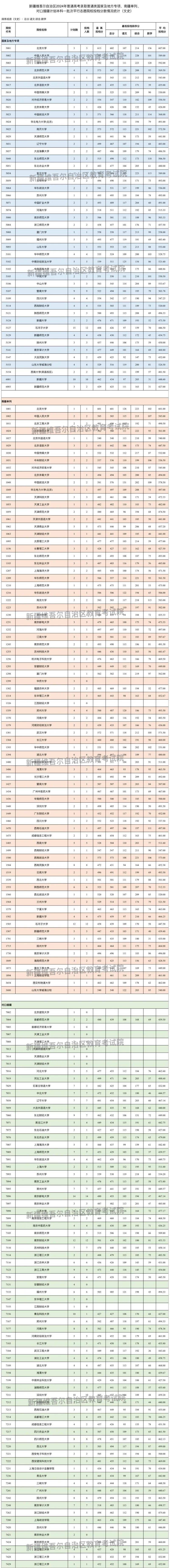 對(duì)口援疆二本大學(xué)有哪些？具體名單是什么？-圖1