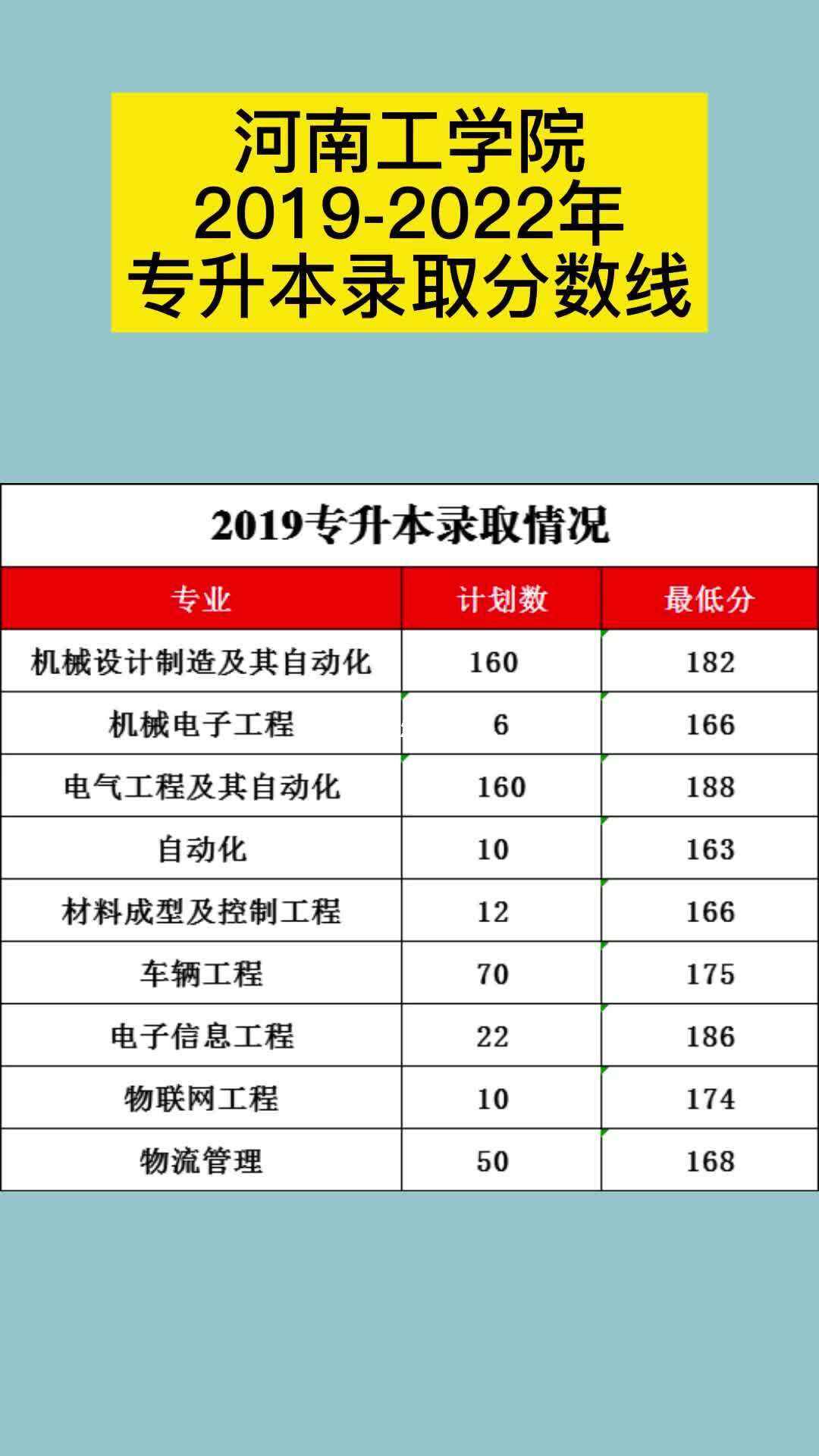 河南工學院?？品謹?shù)線是多少？如何申請？-圖1