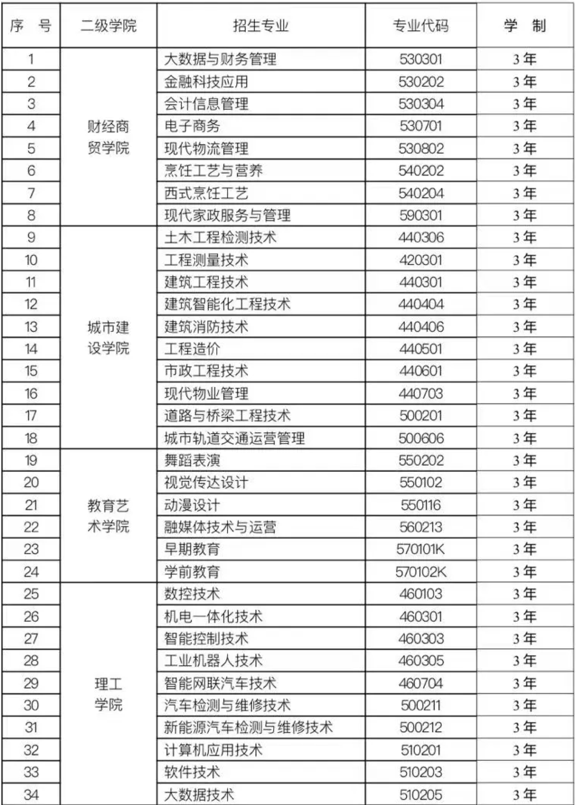 蘭州現代職業學院中專有哪些專業？-圖1
