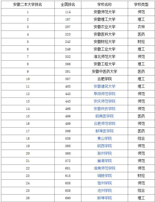 合肥市二本院校有哪些？具體推薦有哪些？-圖1