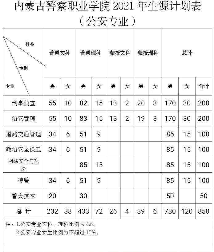 300分能考上內(nèi)蒙警校嗎？招生政策如何？-圖1