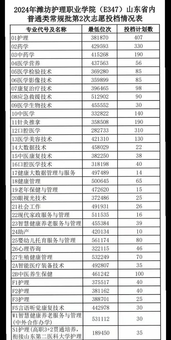 護理大專分數線2024是多少？具體要求是什么？-圖1