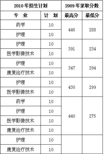 鹽城衛校要多少分能上？具體要求是什么？-圖1