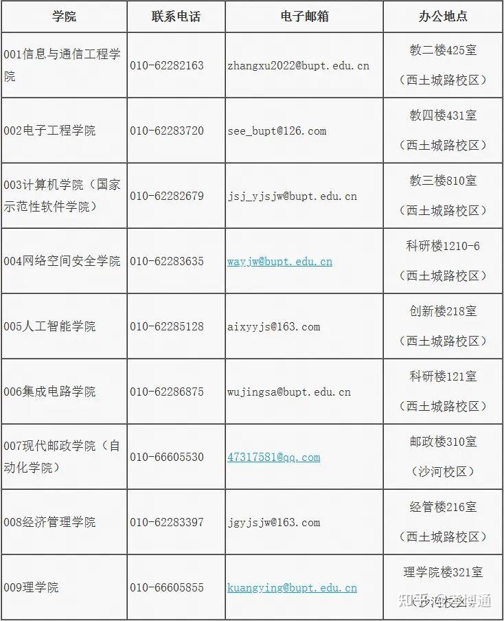 北京郵電大學研究生招生信息網-圖1