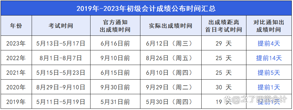 初級會計考試后多久出成績-圖1