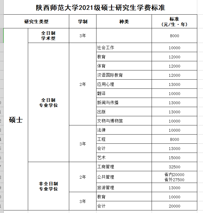 陜西師范大學(xué)研究生學(xué)費(fèi)-圖1
