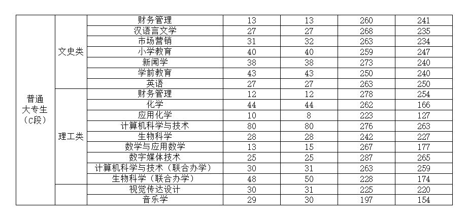 渭南師范學(xué)院專升本專業(yè)(最吃香的三個(gè)師范專業(yè))-圖1