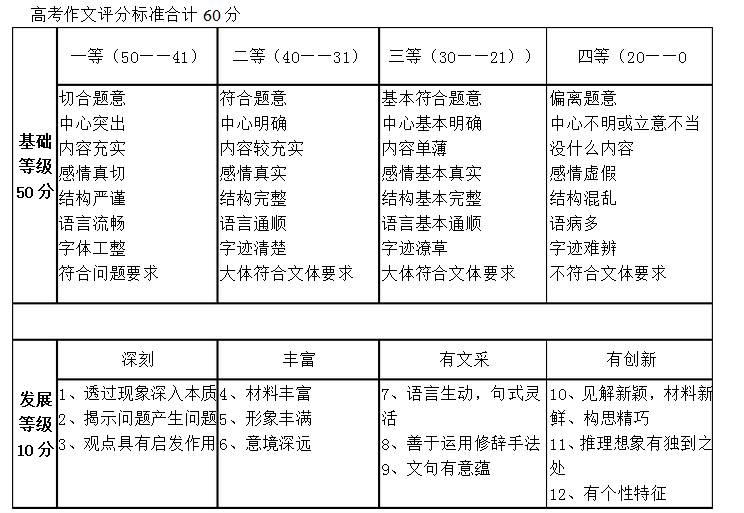 高考作文寫(xiě)跑題能給多少分-圖1