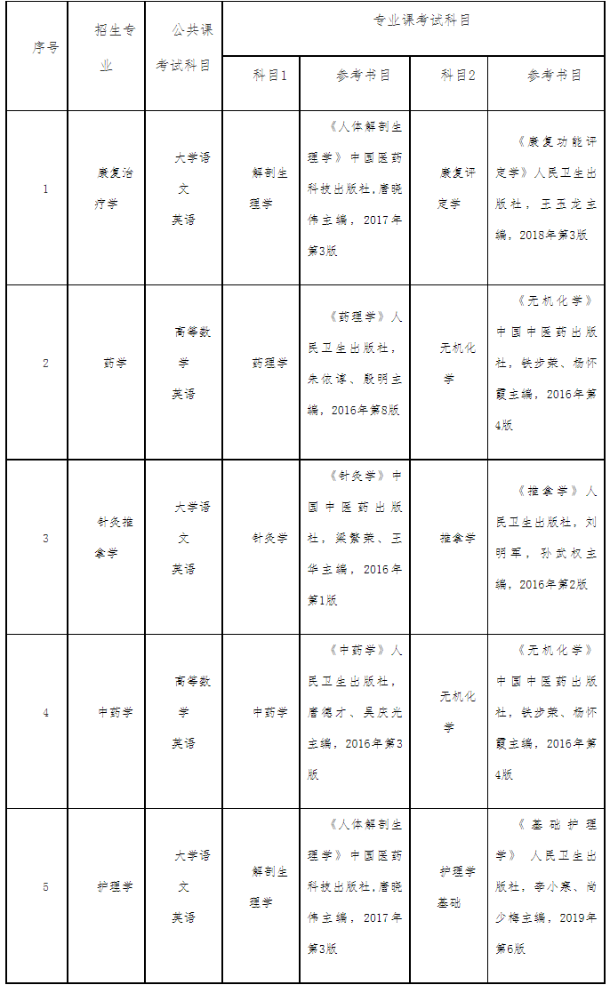 中醫(yī)學(xué)專升本考哪些科目-圖1