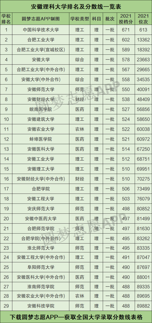 安徽理科560分能上什么大學(xué)-圖1