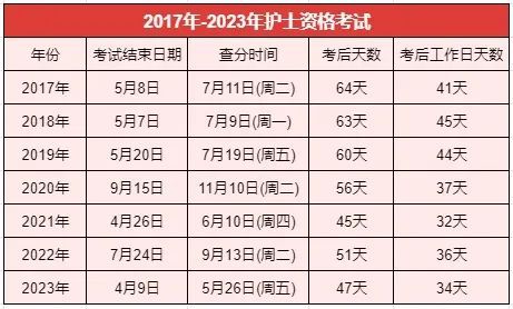 護(hù)師資格證什么時(shí)候可以查成績(jī)-圖1