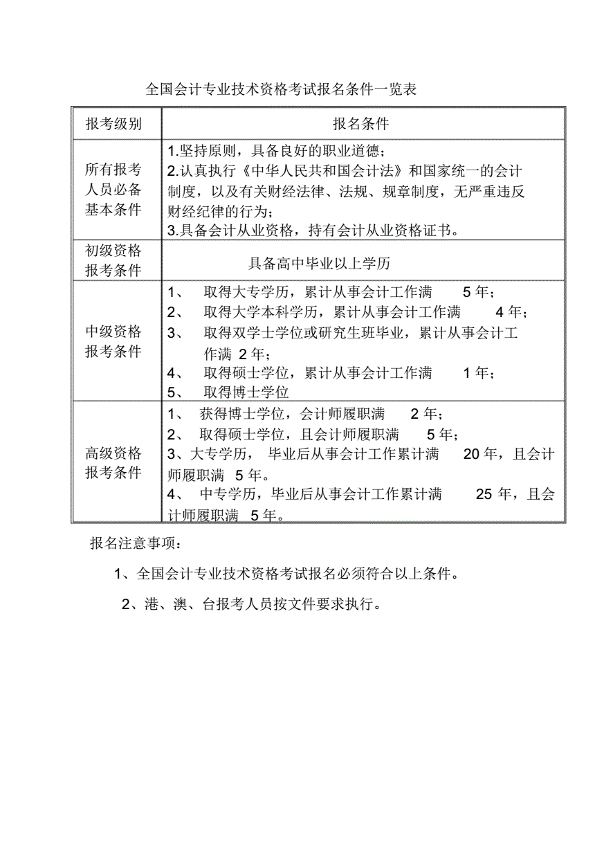 財會證書考試條件-圖1