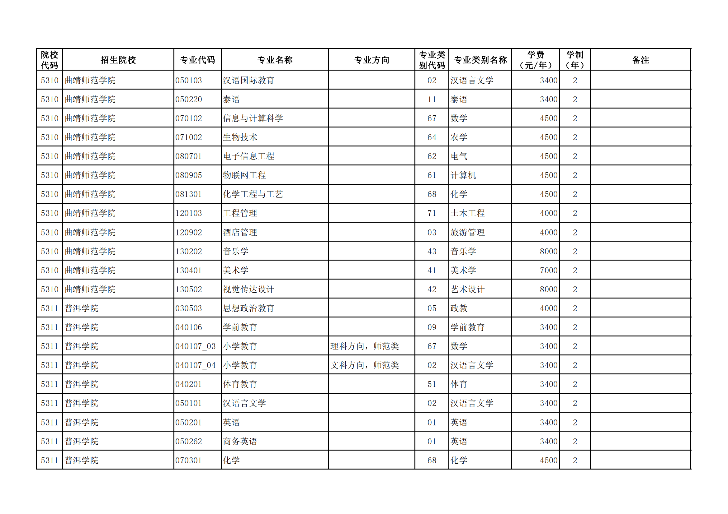 云南省專升本院校及專業(yè)2024-圖1