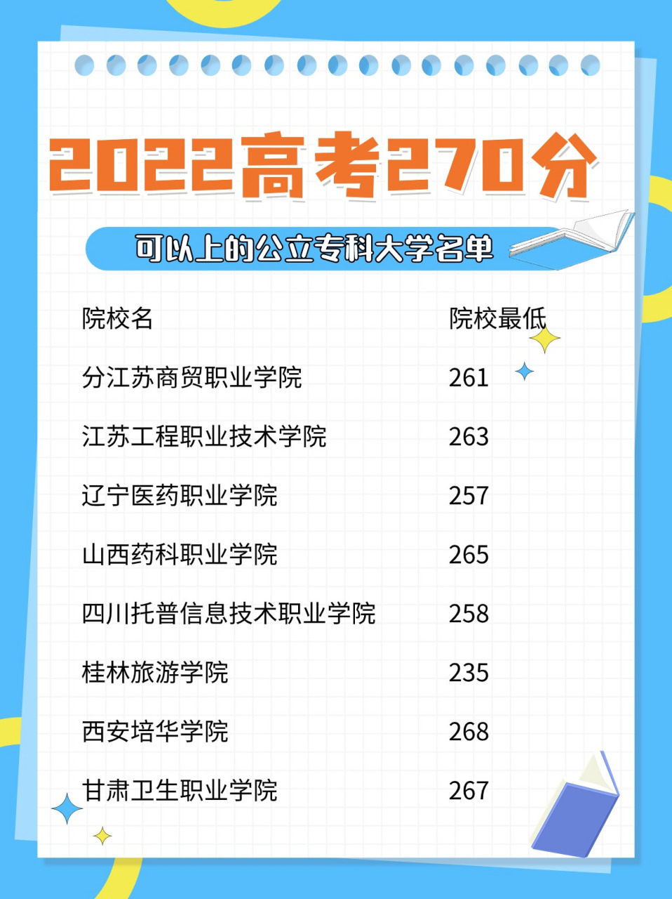 高考270分能上哪個(gè)公立專科-圖1