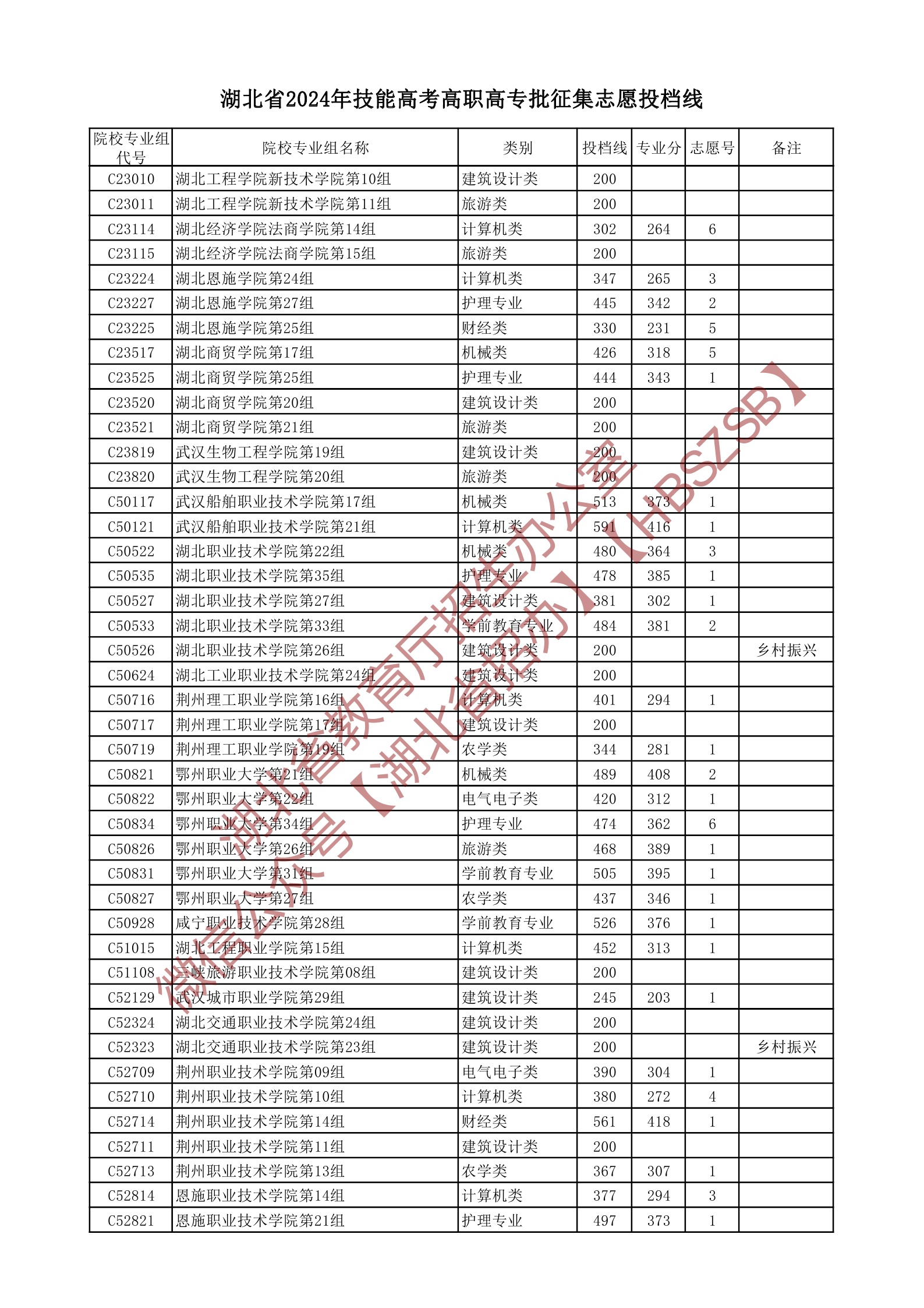 2024年技能高考?？品?jǐn)?shù)線-圖1