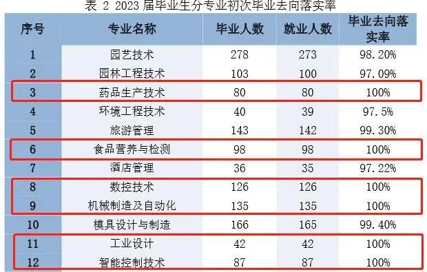 臺州科技學院的專業設置如何？就業情況如何？-圖1