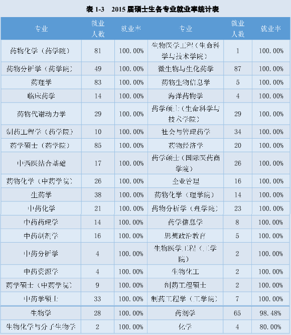 醫藥大學的專業設置有哪些？就業前景如何？-圖1
