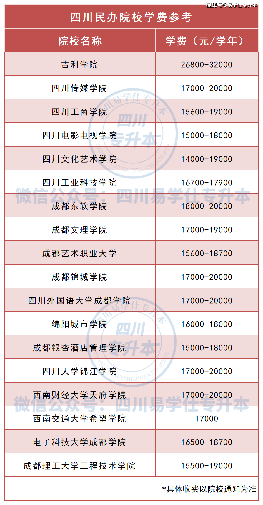 民辦二本學校有哪些？學費和質量如何？-圖1