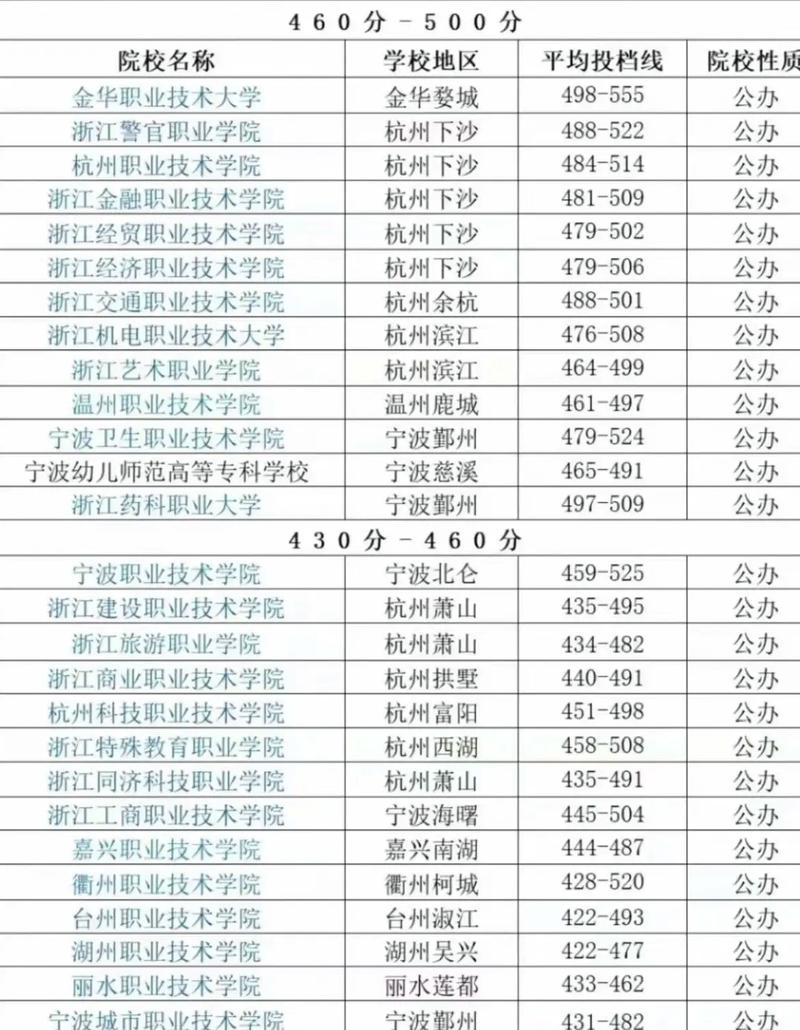 浙江?？圃盒Ｓ心男?？各自的錄取分數線是多少？-圖1