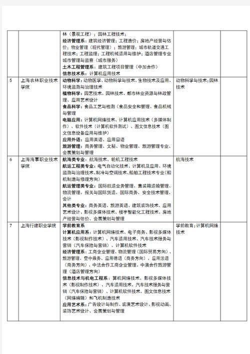 上海職業學校的專業設置有哪些？就業情況如何？-圖1