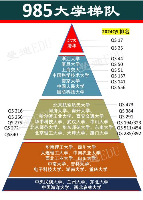 985名校有哪些？各自的優(yōu)勢是什么？-圖1