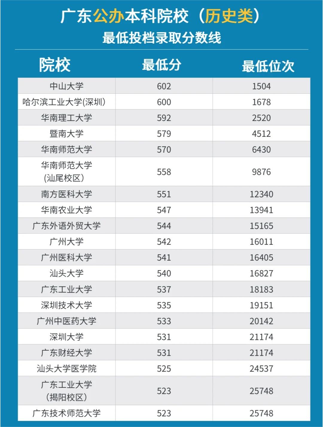 廣州二本院校的排名如何？選擇時(shí)需注意什么？-圖1