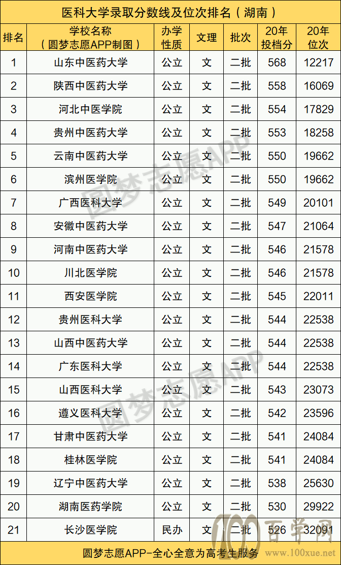 二本醫(yī)學院校有哪些？各自的錄取分數(shù)線是多少？-圖1