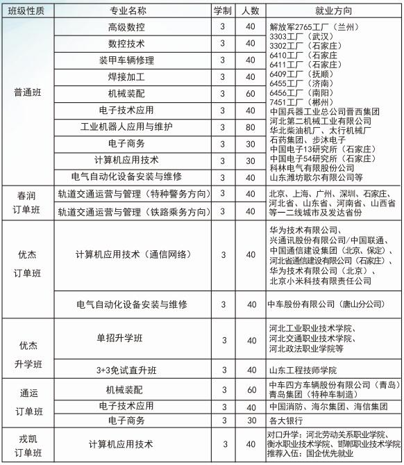 石家莊中專的專業設置如何？就業情況如何？-圖1